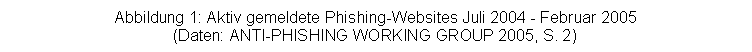 Textfeld: Abbildung 9: Aktiv gemeldete Phishing-Websites Juli 2004 - Februar 2005
(Daten: ANTI-PHISHING WORKING GROUP 2005, S. 2)
